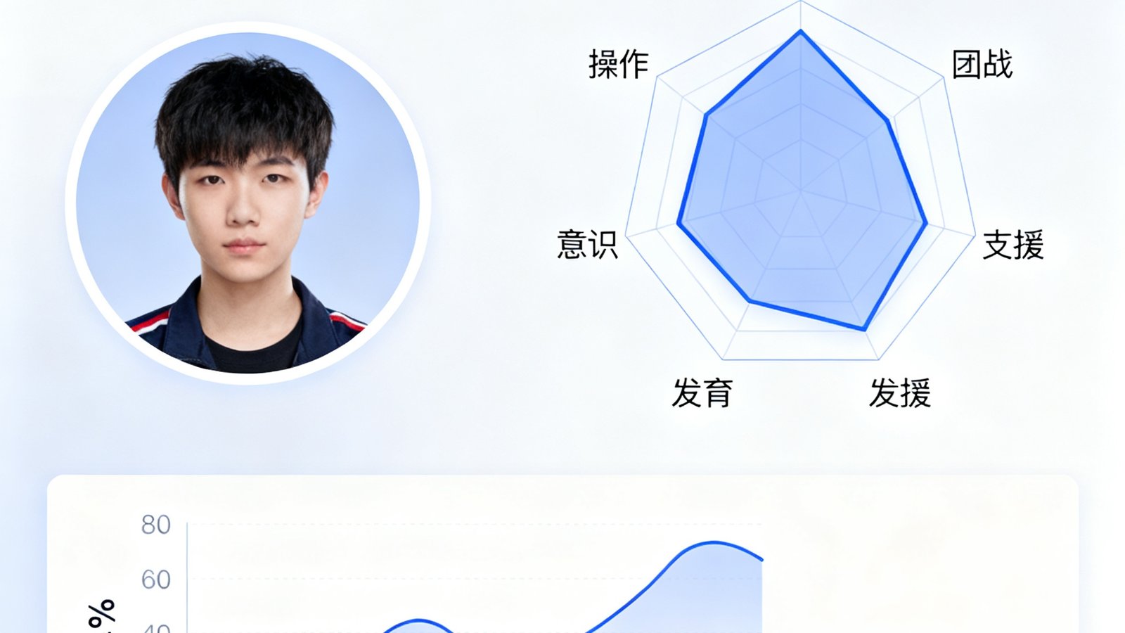一份青训新人数据档案的界面，包含选手头像、位置标签、六边形能力雷达图、近期Rank胜率曲线和简短评语，设计风格简洁现代。